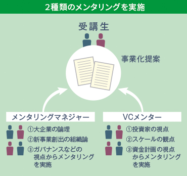 ２種類のメンタリングを実施